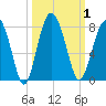 Tide chart for Blackbeard Creek, Belfast River, Belfast, Georgia on 2023/10/1