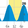 Tide chart for Blackbeard Creek, Belfast River, Belfast, Georgia on 2023/10/26