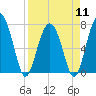 Tide chart for Blackbeard Creek, Belfast River, Belfast, Georgia on 2024/04/11