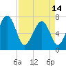 Tide chart for Blackbeard Creek, Belfast River, Belfast, Georgia on 2024/04/14