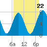 Tide chart for Blackbeard Creek, Belfast River, Belfast, Georgia on 2024/04/22
