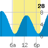 Tide chart for Blackbeard Creek, Belfast River, Belfast, Georgia on 2024/04/28