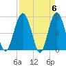 Tide chart for Blackbeard Creek, Belfast River, Belfast, Georgia on 2024/04/6