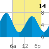 Tide chart for Blackbeard Creek, Belfast River, Belfast, Georgia on 2024/05/14