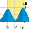 Tide chart for Blackbeard Creek, Belfast River, Belfast, Georgia on 2024/05/18