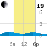 Tide chart for Piney Point, Florida on 2021/02/19
