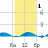 Tide chart for Piney Point, Florida on 2021/02/1