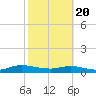 Tide chart for Piney Point, Florida on 2021/02/20
