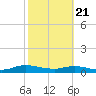 Tide chart for Piney Point, Florida on 2021/02/21