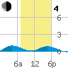 Tide chart for Piney Point, Florida on 2021/02/4