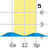 Tide chart for Piney Point, Florida on 2021/02/5