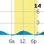 Tide chart for Piney Point, Florida on 2021/03/14