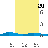 Tide chart for Piney Point, Florida on 2021/03/20