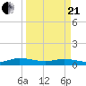 Tide chart for Piney Point, Florida on 2021/03/21