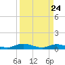 Tide chart for Piney Point, Florida on 2021/03/24