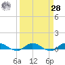 Tide chart for Piney Point, Florida on 2021/03/28