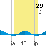 Tide chart for Piney Point, Florida on 2021/03/29