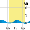 Tide chart for Piney Point, Florida on 2021/03/30