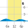 Tide chart for Piney Point, Florida on 2021/03/6