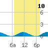 Tide chart for Piney Point, Florida on 2021/04/10