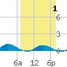 Tide chart for Piney Point, Florida on 2021/04/1