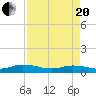 Tide chart for Piney Point, Florida on 2021/04/20