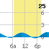 Tide chart for Piney Point, Florida on 2021/04/25