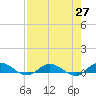 Tide chart for Piney Point, Florida on 2021/04/27