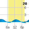 Tide chart for Piney Point, Florida on 2021/04/28
