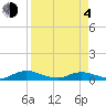 Tide chart for Piney Point, Florida on 2021/04/4