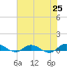 Tide chart for Piney Point, Florida on 2021/05/25