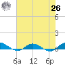Tide chart for Piney Point, Florida on 2021/05/26