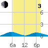 Tide chart for Piney Point, Florida on 2021/05/3