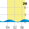 Tide chart for Piney Point, Florida on 2021/06/20