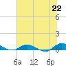 Tide chart for Piney Point, Florida on 2021/06/22