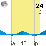 Tide chart for Piney Point, Florida on 2021/06/24