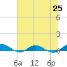 Tide chart for Piney Point, Florida on 2021/06/25