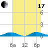 Tide chart for Piney Point, Florida on 2021/07/17