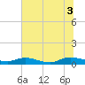 Tide chart for Piney Point, Florida on 2021/07/3