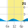 Tide chart for Piney Point, Florida on 2021/08/21
