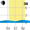 Tide chart for Piney Point, Florida on 2021/08/30