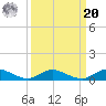 Tide chart for Piney Point, Florida on 2021/09/20