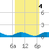 Tide chart for Piney Point, Florida on 2021/10/4