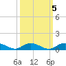 Tide chart for Piney Point, Florida on 2021/10/5
