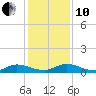 Tide chart for Piney Point, Florida on 2021/12/10
