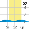 Tide chart for Piney Point, Florida on 2021/12/27