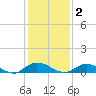 Tide chart for Piney Point, Florida on 2021/12/2