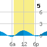 Tide chart for Piney Point, Florida on 2021/12/5