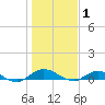 Tide chart for Piney Point, florida on 2022/01/1