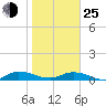 Tide chart for Piney Point, florida on 2022/01/25